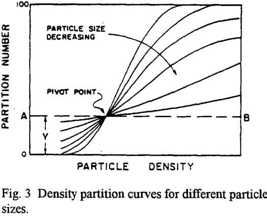 hydrocyclones-density-partition-curves