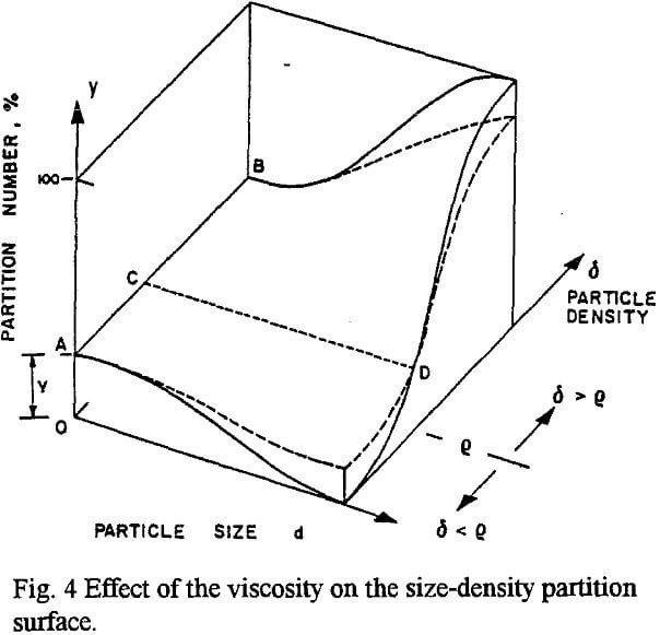hydrocyclones effect of the viscosity on the size-density partition surface