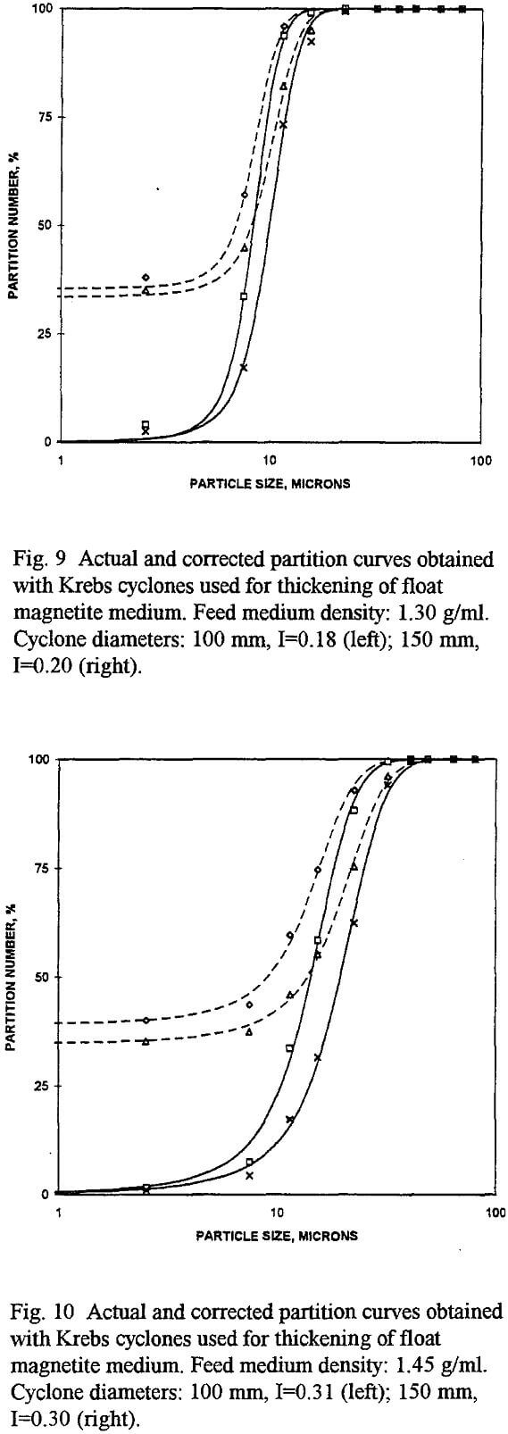 hydrocyclones partition curves