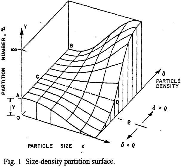 hydrocyclones size-density partition surface