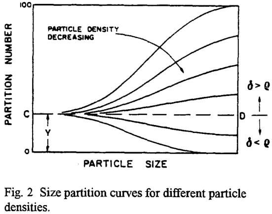 hydrocyclones-size-partition-curves