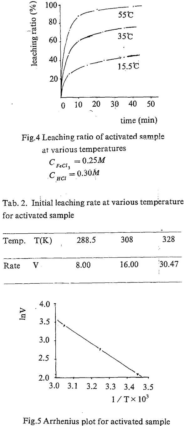 leaching arrhenius plot for activated sample