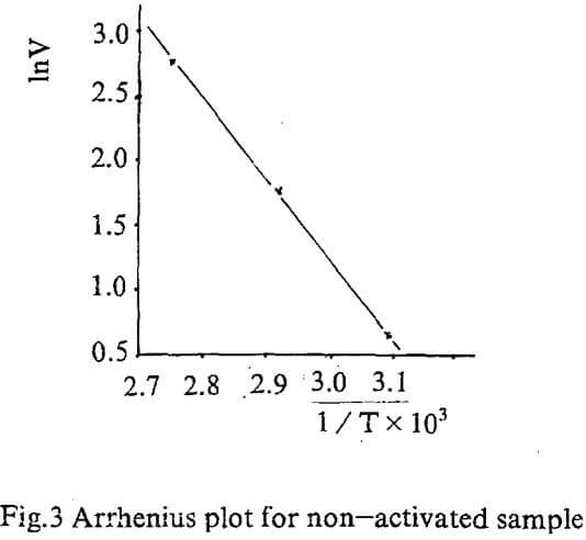 leaching-arrhenius-plot-for-non-activated-sample