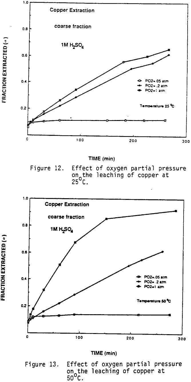 leaching effect of oxygen partial pressure