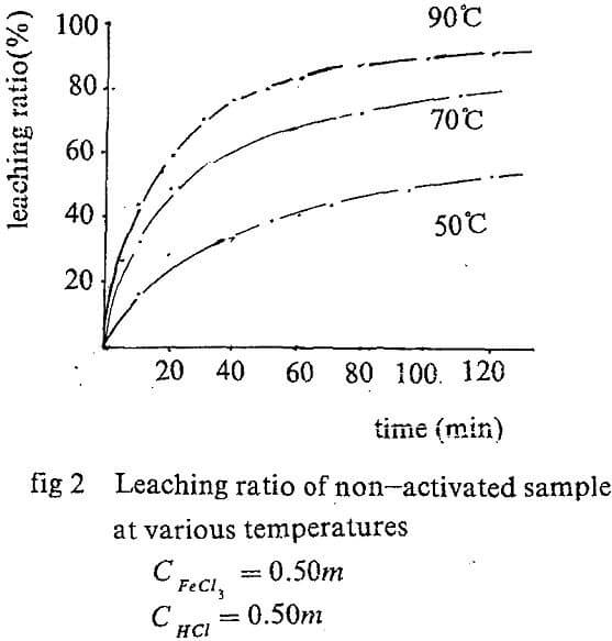 leaching ratio of non-activated sample at various temperatures