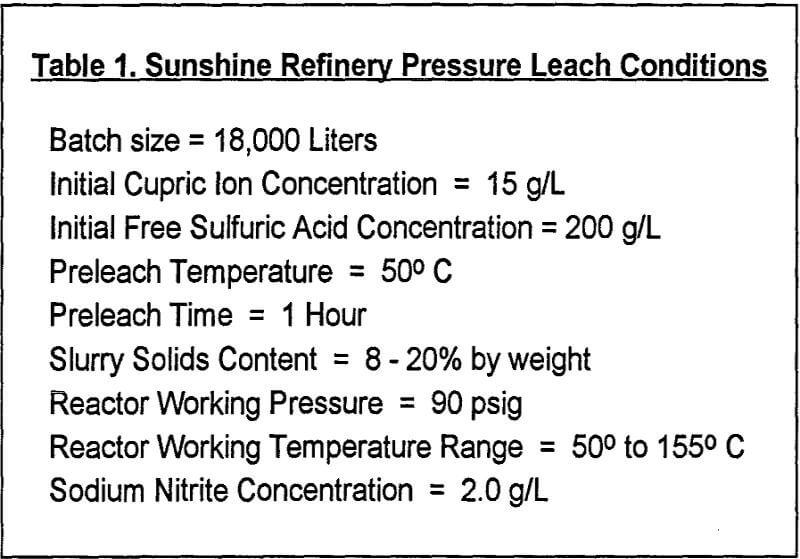 pressure leaching condition