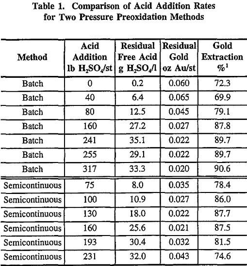 pressure oxidation comparison of acid addition rates