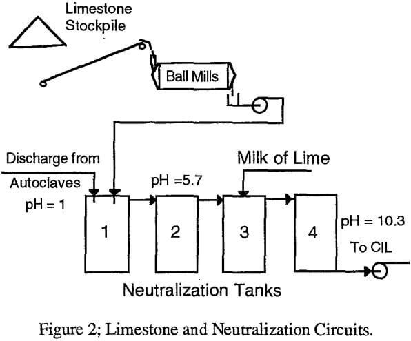 pressure-oxidation-limestone-and-neutralization-circuits
