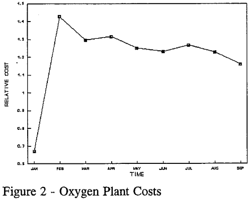 pressure-oxidation-oxygen-plant-cost