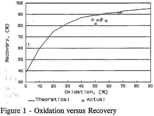 pressure-oxidation-versus-recovery