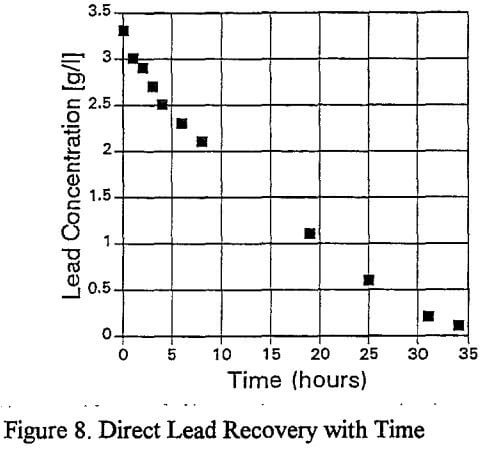 recovery-of-lead-direct-lead
