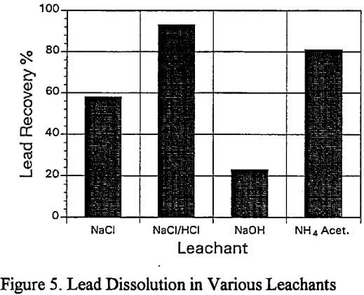 recovery-of-lead-dissolution-in-various-leachants