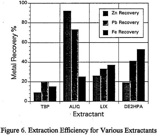 recovery-of-lead-extraction-efficiency