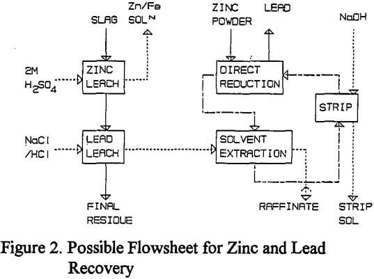 recovery-of-lead-flowsheet