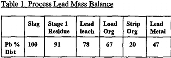 recovery-of-lead-mass-balance
