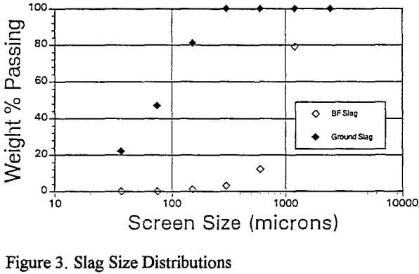 recovery-of-lead-slag-size-distribution