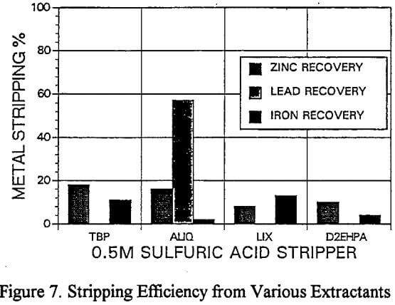 recovery-of-lead-stripping-efficiency