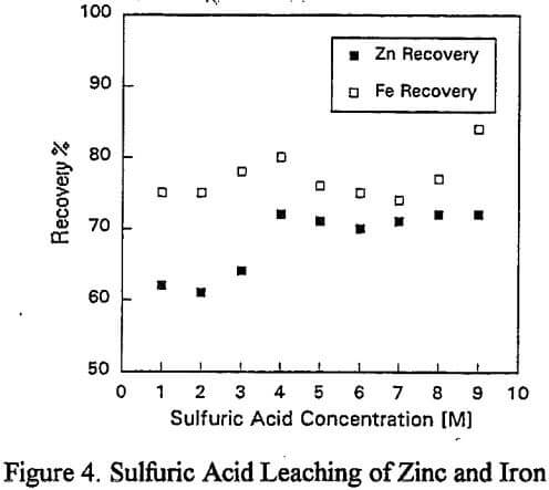 recovery-of-lead-sulfuric-acid-leaching