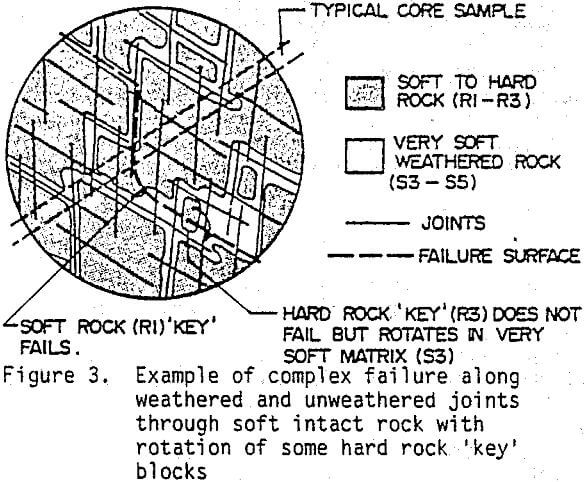 rock example of complex failure