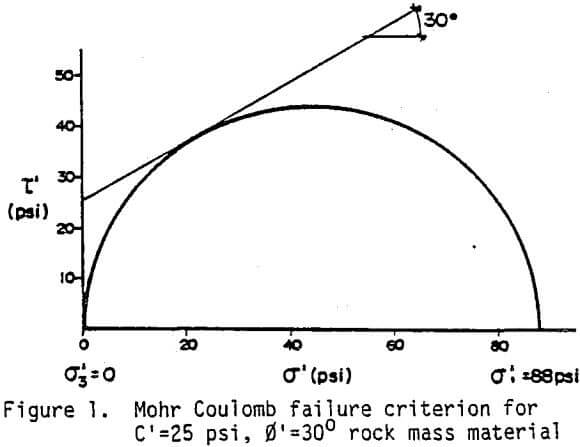 rock-mohr-coulomb-failure-criterion
