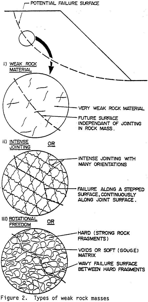 rock types of weak rock masses