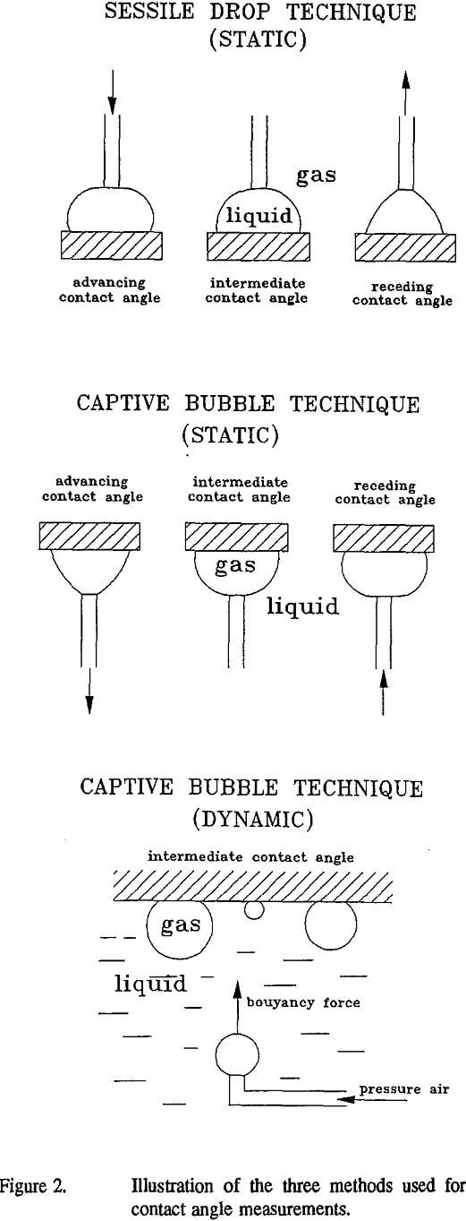 sessile-drop-and-captive-bubble contact angle measurements