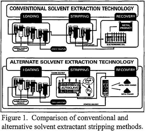 solvent-extraction-comparison-of-conventional-and-alternative-stripping-methods