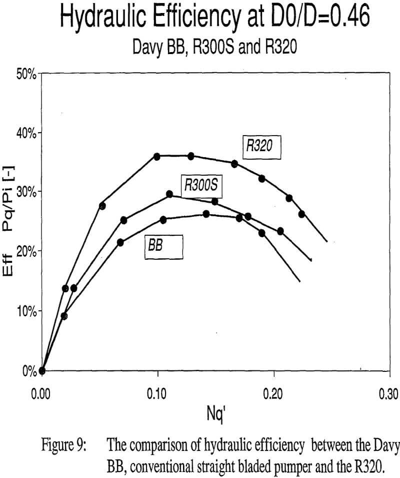 solvent-extraction comparison of hydraulic efficiency