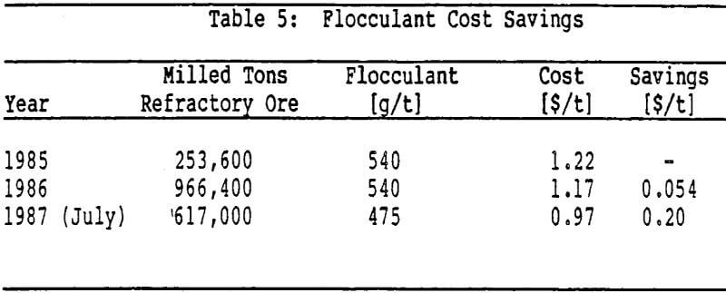 thickener flocculant cost saving