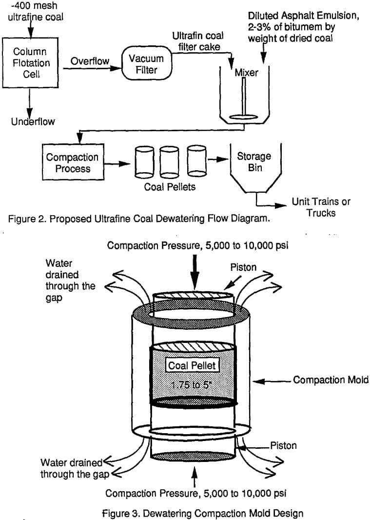 ultrafine-coal dewatering compaction mold design