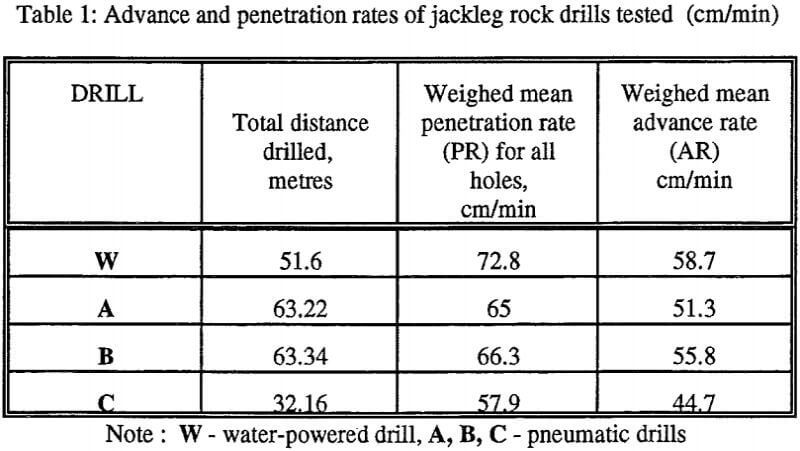 water-powered-jackleg-drills-advanced-penetration-rates