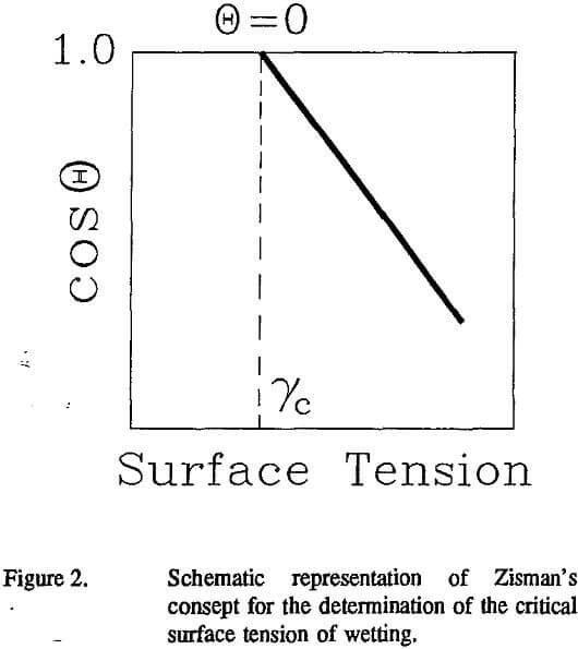wetting-adhesion-polymer critical surface tension