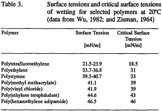 wetting-adhesion-polymer-surface-tension
