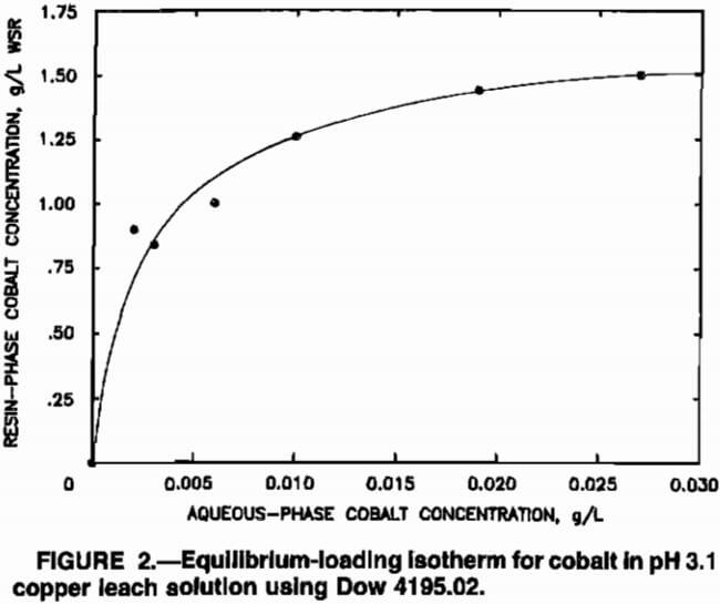 cobalt sorption equilibrium loading isotherm