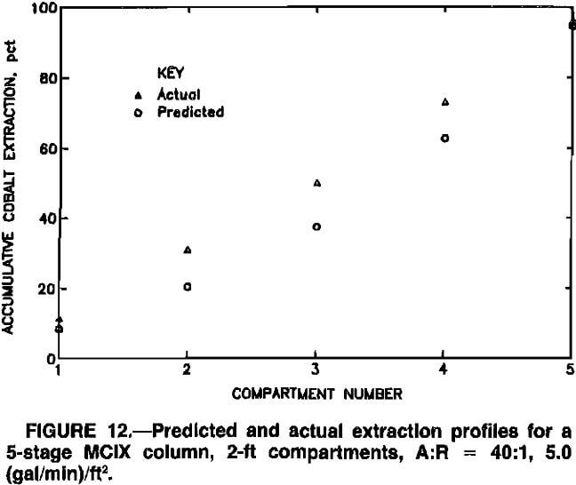 cobalt sorption predicted and actual extraction profile
