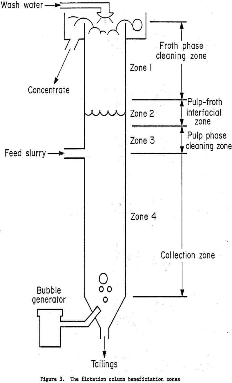 column-flotation beneficiation zones