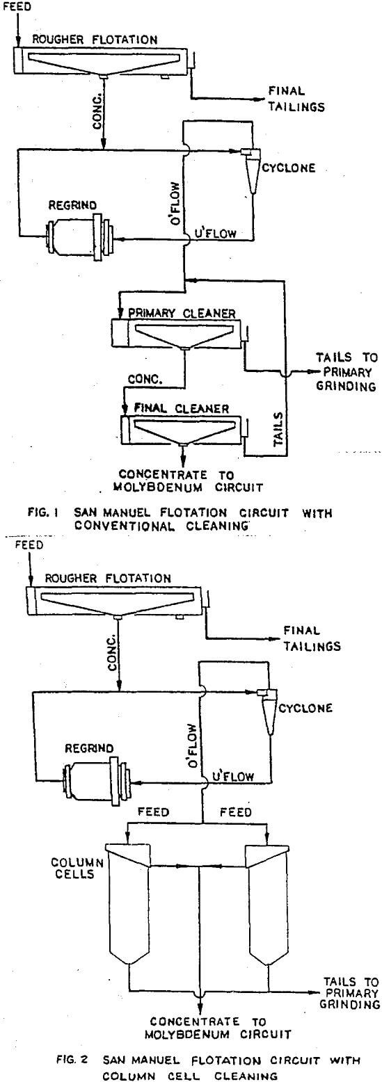 column flotation circuit with conventional cleaning