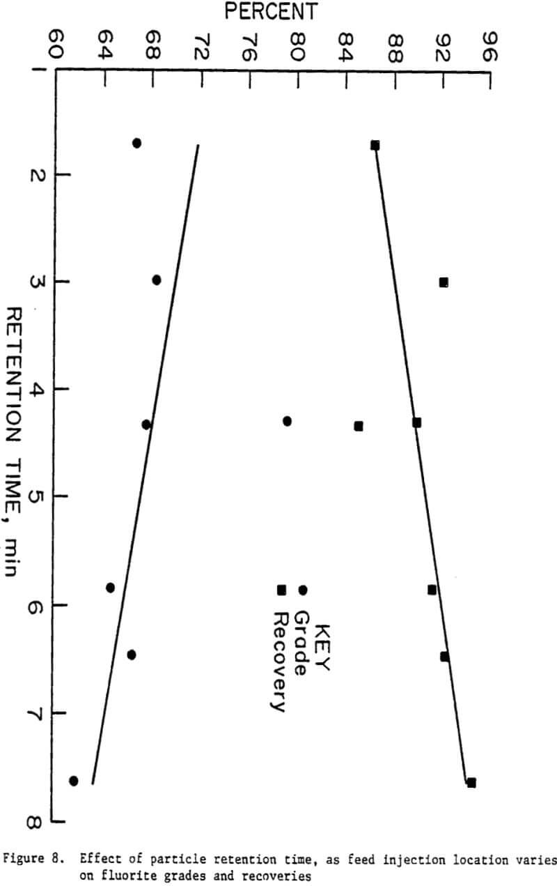 column-flotation effect of particle retention time