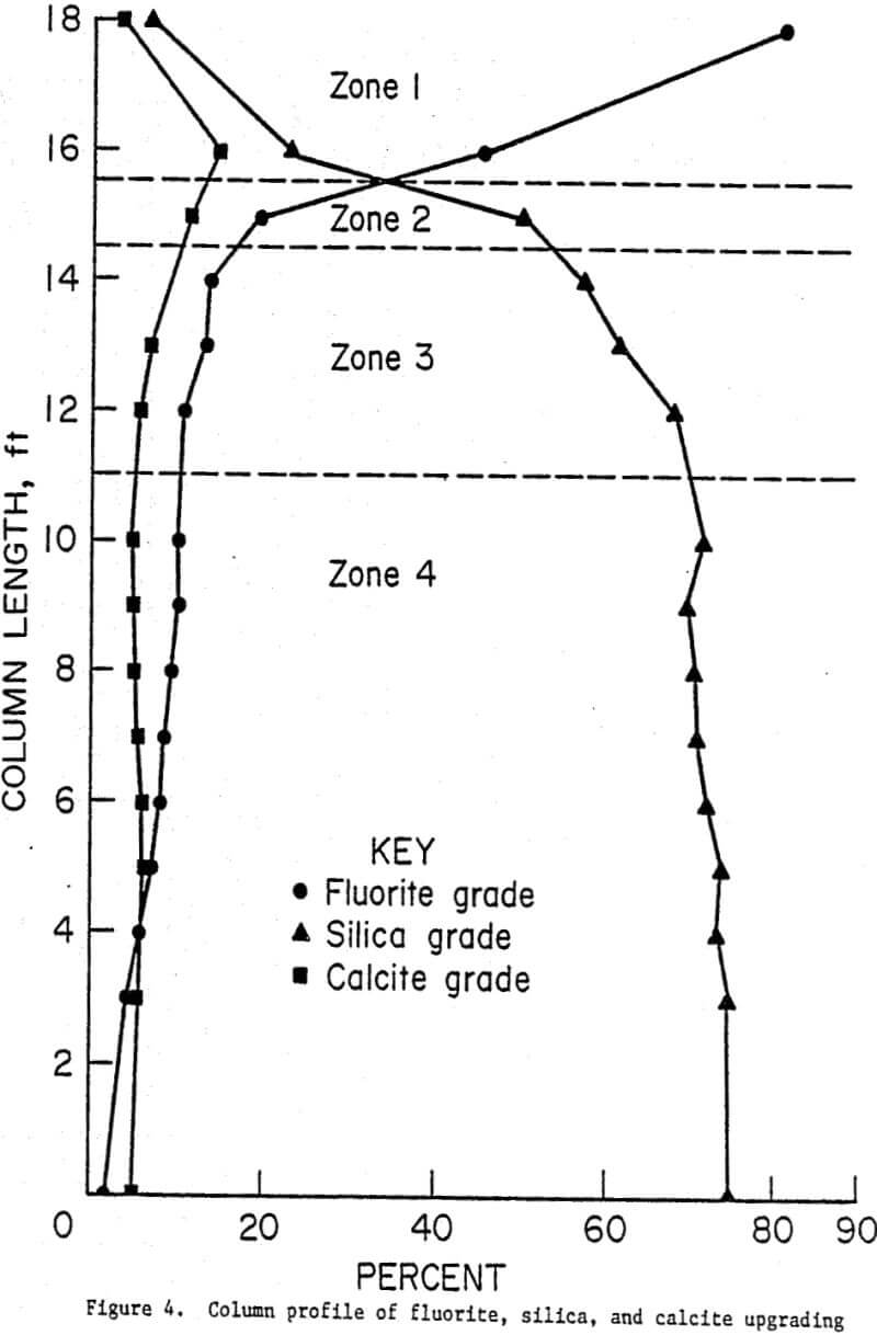 column-flotation profile of fluorite