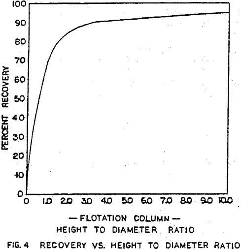 column flotation recovery vs height to diameter ratio