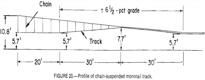 conveyor profile of chain-suspended