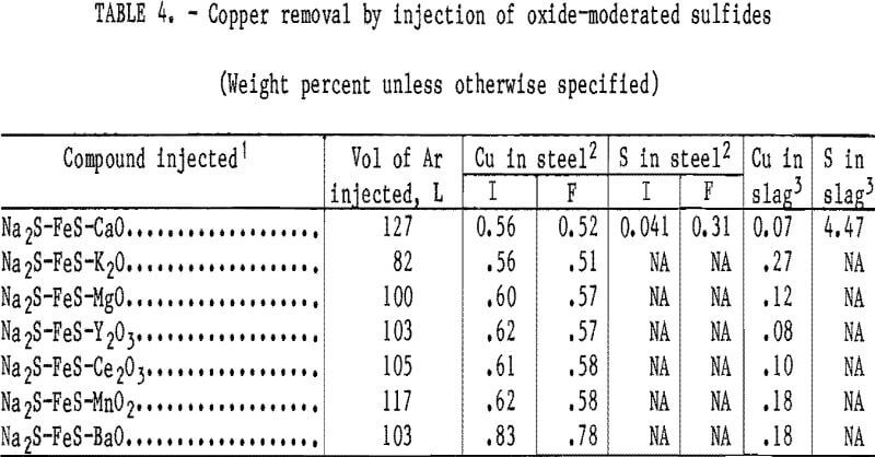 copper ferrous scrap oxide-moderated sulfides