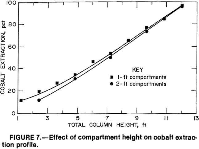 copper-leaching-effect-of-compartment-height