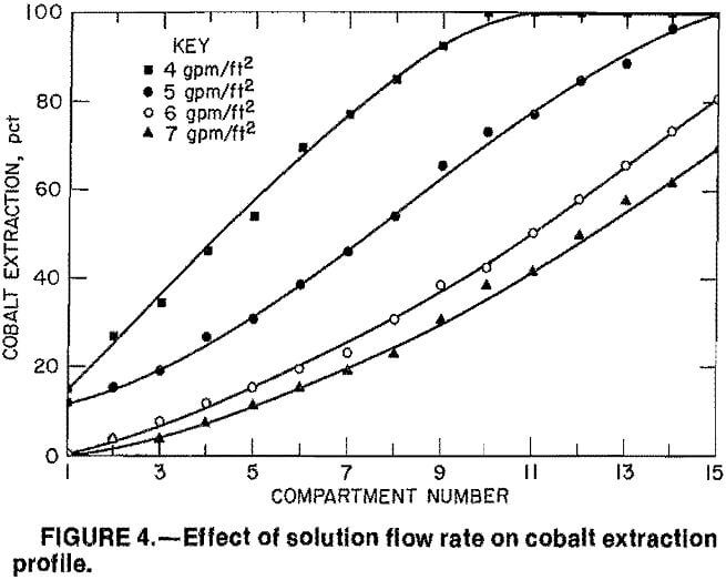copper leaching effect of solution flow rate