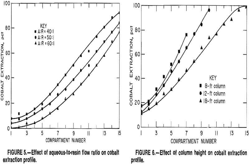 copper leaching effect of aqueous-to-resin flow ratio