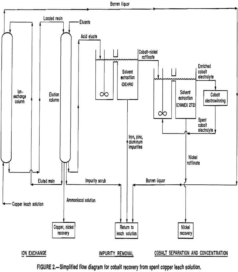 copper leaching simplified flow diagram