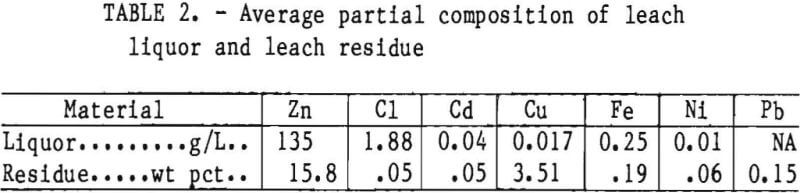 electrogalvanizing-average-partial-composition