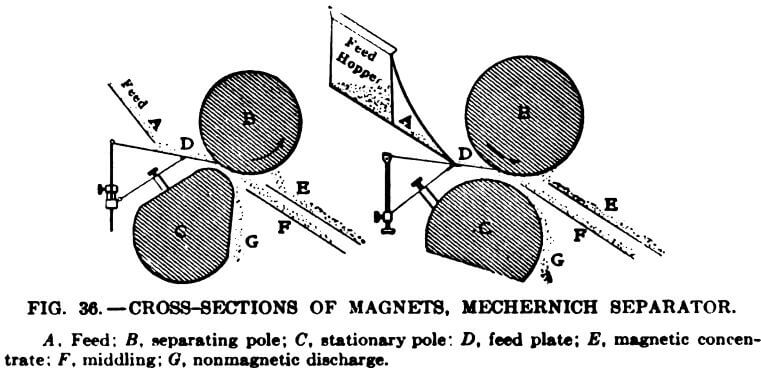 electromagnetic-separator-cross-section-of-magnets