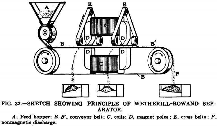 electromagnetic-separator-sketch-showing-principle-of-wetherill-rowland-separator