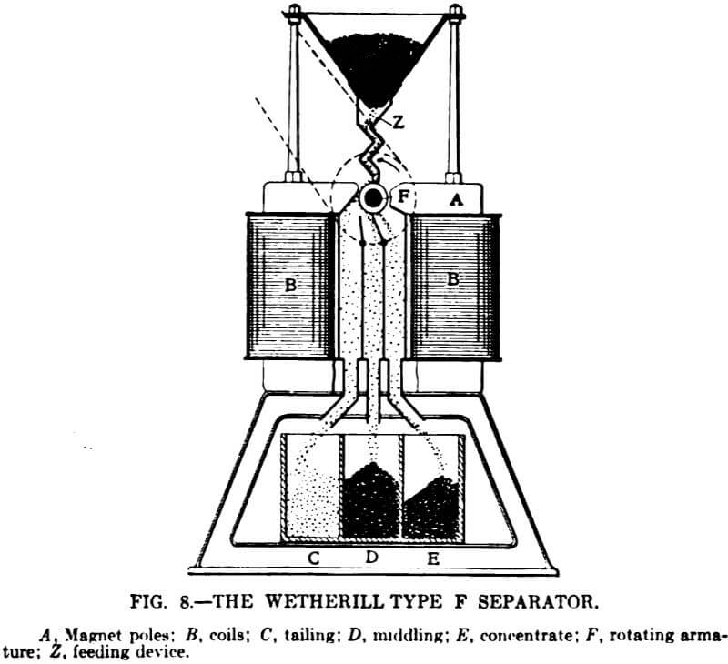 electromagnetic separator wetherill type f separator
